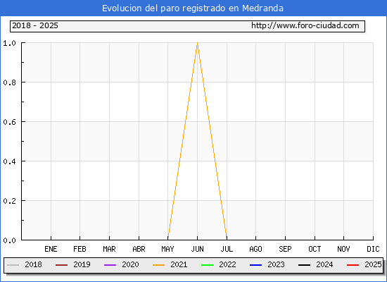 Evolucin de los datos de parados para el Municipio de Medranda hasta Febrero del 2025.