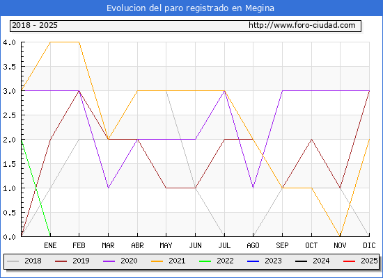 Evolucin de los datos de parados para el Municipio de Megina hasta Febrero del 2025.