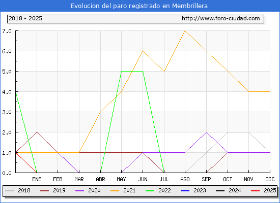 Evolucin de los datos de parados para el Municipio de Membrillera hasta Febrero del 2025.
