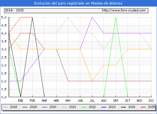 Evolucin de los datos de parados para el Municipio de Miedes de Atienza hasta Febrero del 2025.