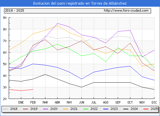 Evolucin de los datos de parados para el Municipio de Torres de Albnchez hasta Febrero del 2025.