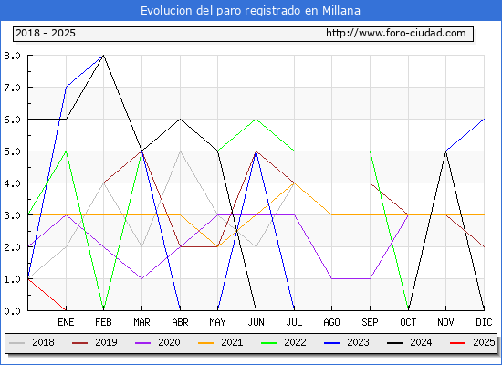 Evolucin de los datos de parados para el Municipio de Millana hasta Febrero del 2025.