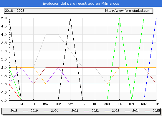 Evolucin de los datos de parados para el Municipio de Milmarcos hasta Febrero del 2025.