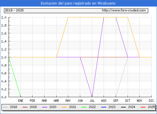 Evolucin de los datos de parados para el Municipio de Mirabueno hasta Febrero del 2025.