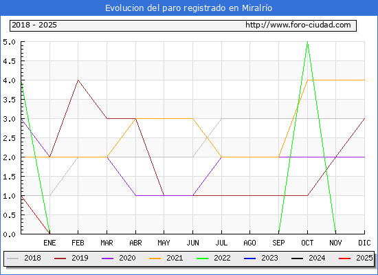 Evolucin de los datos de parados para el Municipio de Miralro hasta Febrero del 2025.