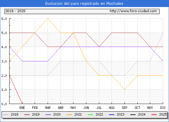 Evolucin de los datos de parados para el Municipio de Mochales hasta Febrero del 2025.