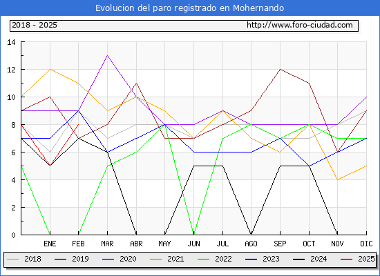 Evolucin de los datos de parados para el Municipio de Mohernando hasta Febrero del 2025.