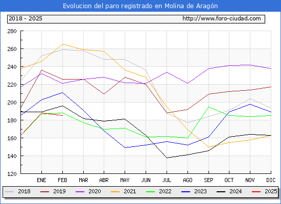 Evolucin de los datos de parados para el Municipio de Molina de Aragn hasta Febrero del 2025.