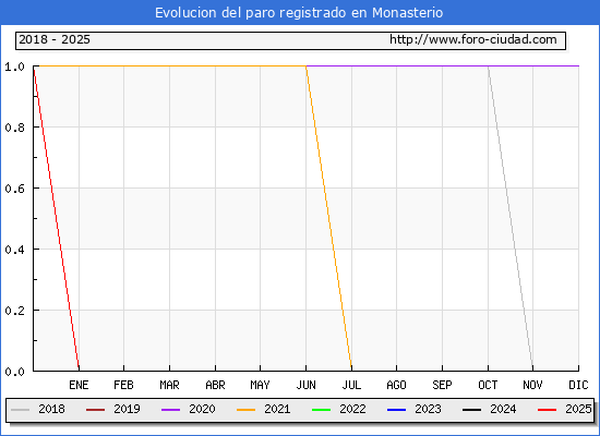 Evolucin de los datos de parados para el Municipio de Monasterio hasta Febrero del 2025.