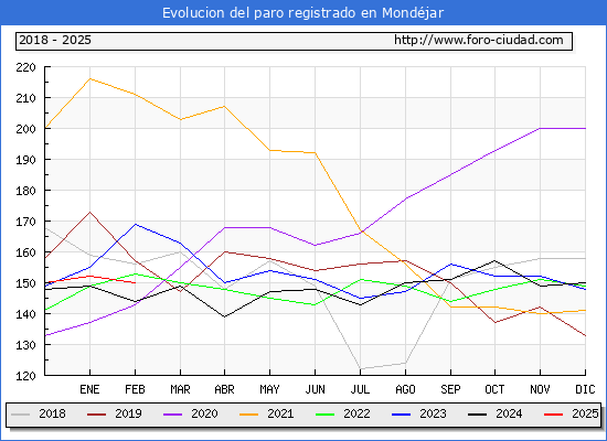 Evolucin de los datos de parados para el Municipio de Mondjar hasta Febrero del 2025.