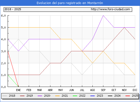 Evolucin de los datos de parados para el Municipio de Montarrn hasta Febrero del 2025.