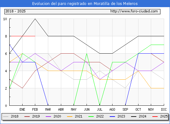 Evolucin de los datos de parados para el Municipio de Moratilla de los Meleros hasta Febrero del 2025.