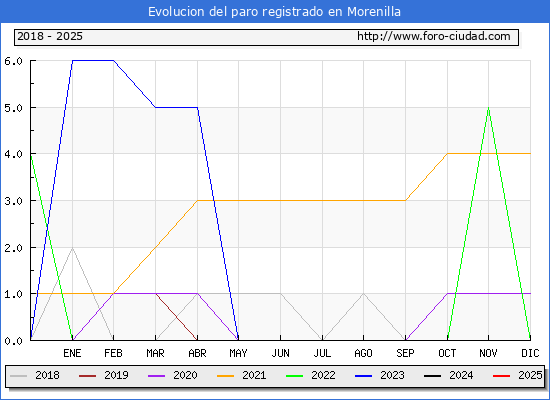 Evolucin de los datos de parados para el Municipio de Morenilla hasta Febrero del 2025.