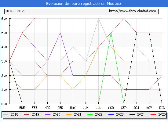 Evolucin de los datos de parados para el Municipio de Muduex hasta Febrero del 2025.