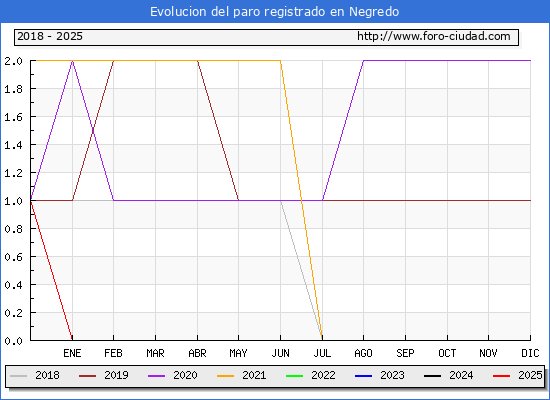 Evolucin de los datos de parados para el Municipio de Negredo hasta Febrero del 2025.