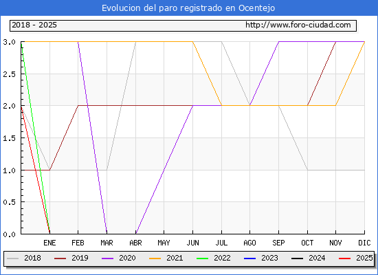 Evolucin de los datos de parados para el Municipio de Ocentejo hasta Febrero del 2025.