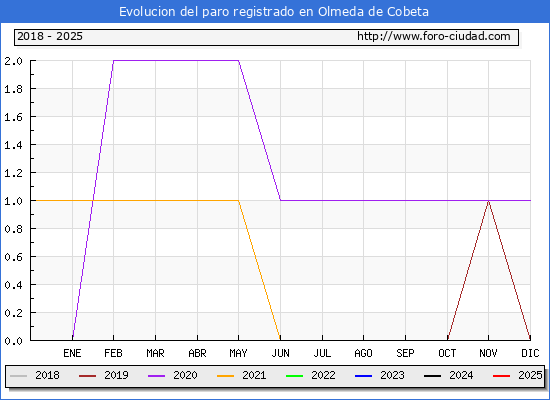 Evolucin de los datos de parados para el Municipio de Olmeda de Cobeta hasta Febrero del 2025.