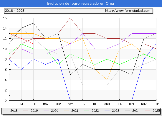 Evolucin de los datos de parados para el Municipio de Orea hasta Febrero del 2025.