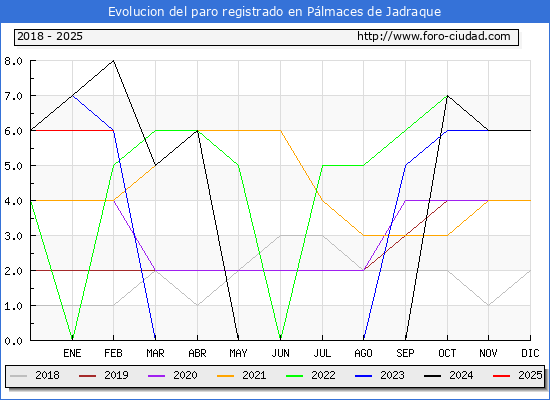 Evolucin de los datos de parados para el Municipio de Plmaces de Jadraque hasta Febrero del 2025.