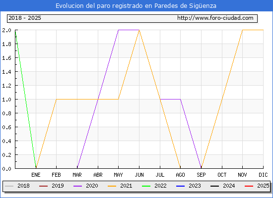 Evolucin de los datos de parados para el Municipio de Paredes de Sigenza hasta Febrero del 2025.