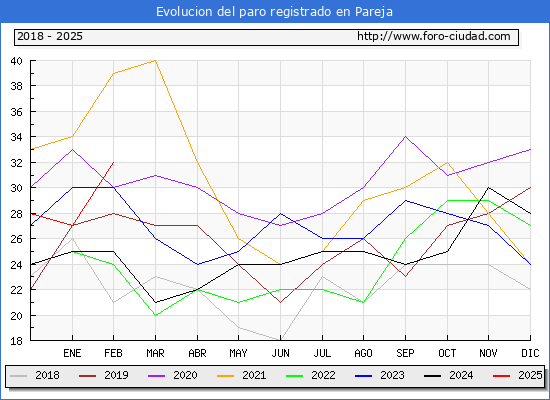 Evolucin de los datos de parados para el Municipio de Pareja hasta Febrero del 2025.