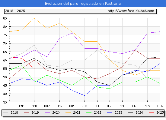 Evolucin de los datos de parados para el Municipio de Pastrana hasta Febrero del 2025.