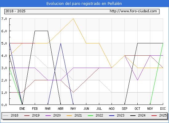 Evolucin de los datos de parados para el Municipio de Pealn hasta Febrero del 2025.