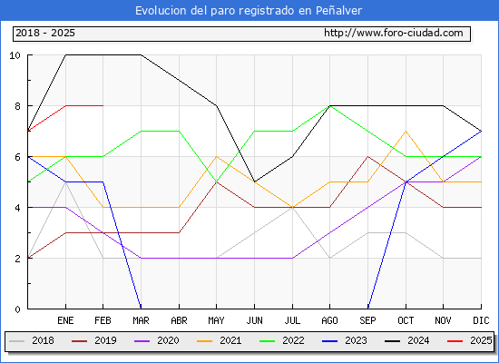 Evolucin de los datos de parados para el Municipio de Pealver hasta Febrero del 2025.