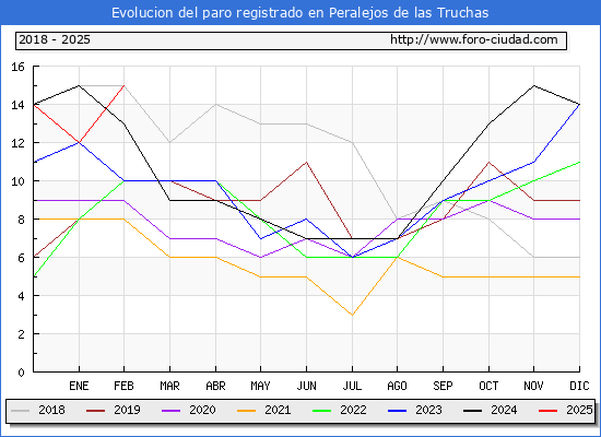 Evolucin de los datos de parados para el Municipio de Peralejos de las Truchas hasta Febrero del 2025.