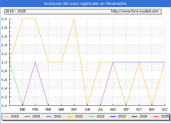 Evolucin de los datos de parados para el Municipio de Peralveche hasta Febrero del 2025.
