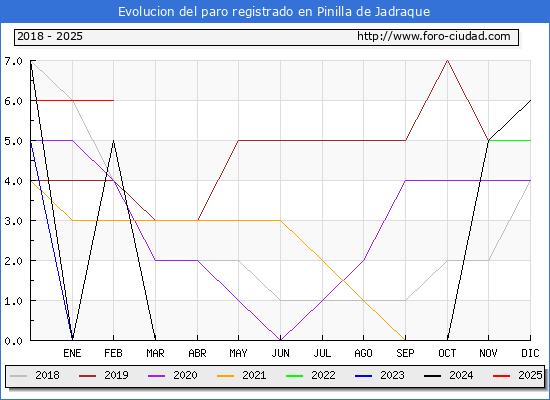 Evolucin de los datos de parados para el Municipio de Pinilla de Jadraque hasta Febrero del 2025.