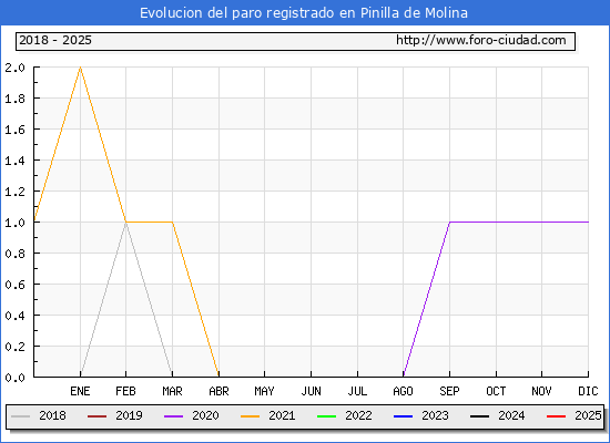Evolucin de los datos de parados para el Municipio de Pinilla de Molina hasta Febrero del 2025.