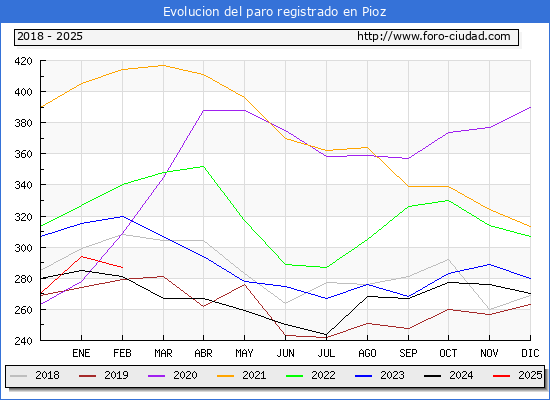 Evolucin de los datos de parados para el Municipio de Pioz hasta Febrero del 2025.