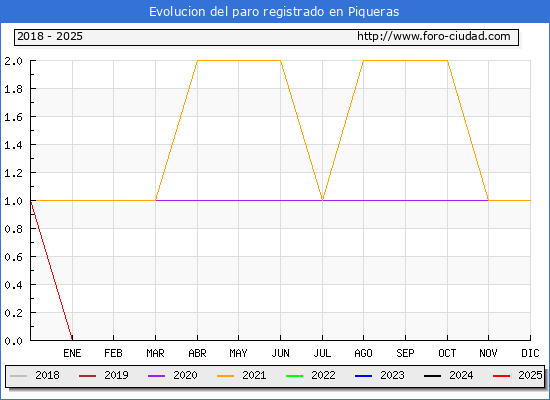 Evolucin de los datos de parados para el Municipio de Piqueras hasta Febrero del 2025.