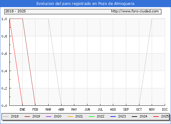 Evolucin de los datos de parados para el Municipio de Pozo de Almoguera hasta Febrero del 2025.