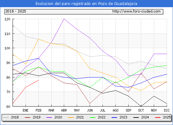 Evolucin de los datos de parados para el Municipio de Pozo de Guadalajara hasta Febrero del 2025.