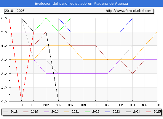 Evolucin de los datos de parados para el Municipio de Prdena de Atienza hasta Febrero del 2025.