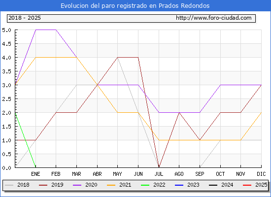Evolucin de los datos de parados para el Municipio de Prados Redondos hasta Febrero del 2025.