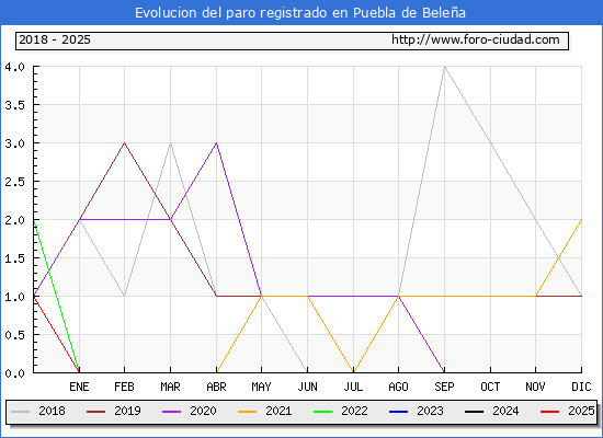 Evolucin de los datos de parados para el Municipio de Puebla de Belea hasta Febrero del 2025.