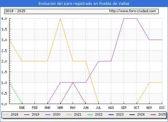 Evolucin de los datos de parados para el Municipio de Puebla de Valles hasta Febrero del 2025.