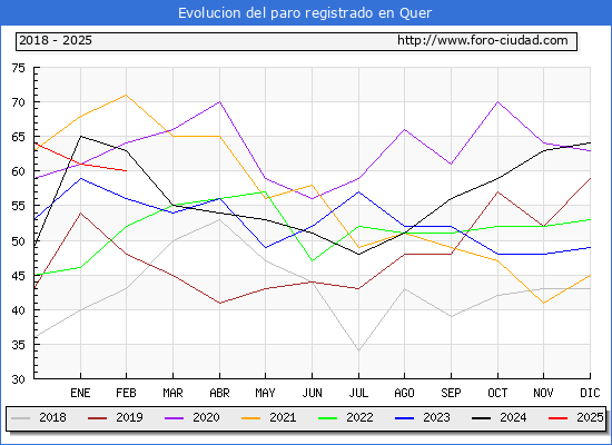 Evolucin de los datos de parados para el Municipio de Quer hasta Febrero del 2025.