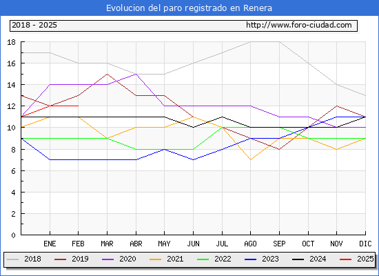 Evolucin de los datos de parados para el Municipio de Renera hasta Febrero del 2025.