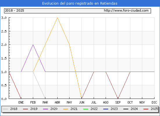 Evolucin de los datos de parados para el Municipio de Retiendas hasta Febrero del 2025.