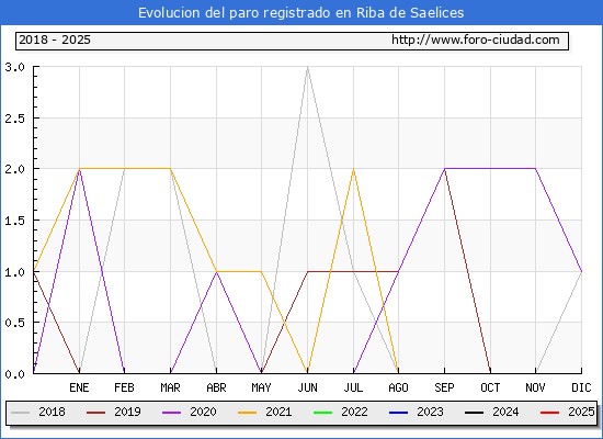 Evolucin de los datos de parados para el Municipio de Riba de Saelices hasta Febrero del 2025.