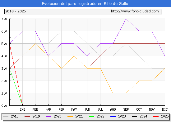 Evolucin de los datos de parados para el Municipio de Rillo de Gallo hasta Febrero del 2025.