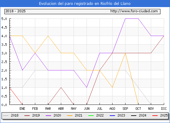 Evolucin de los datos de parados para el Municipio de Riofro del Llano hasta Febrero del 2025.