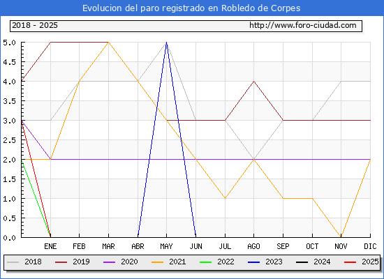Evolucin de los datos de parados para el Municipio de Robledo de Corpes hasta Febrero del 2025.