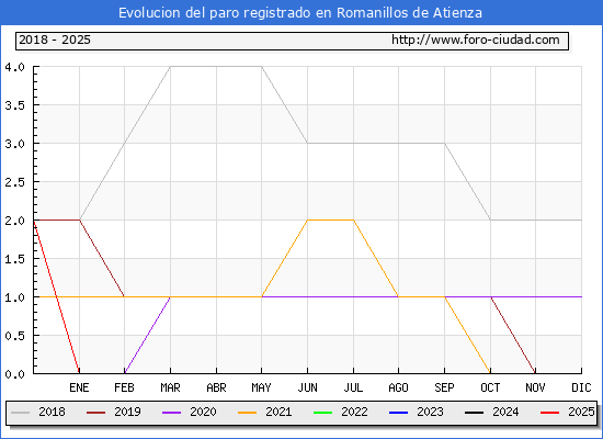 Evolucin de los datos de parados para el Municipio de Romanillos de Atienza hasta Febrero del 2025.