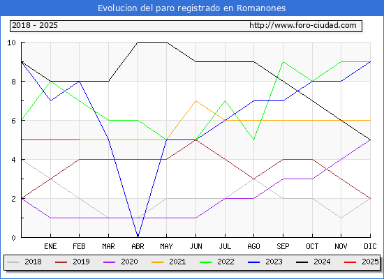 Evolucin de los datos de parados para el Municipio de Romanones hasta Febrero del 2025.