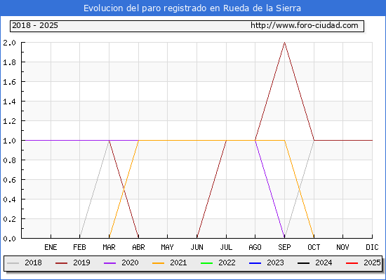 Evolucin de los datos de parados para el Municipio de Rueda de la Sierra hasta Febrero del 2025.